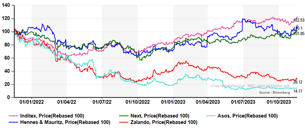 Inditex H M Next VS Shein AlphaValue Independent Equity Research