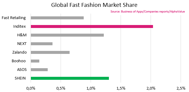 Inditex H M Next VS Shein AlphaValue Independent Equity Research
